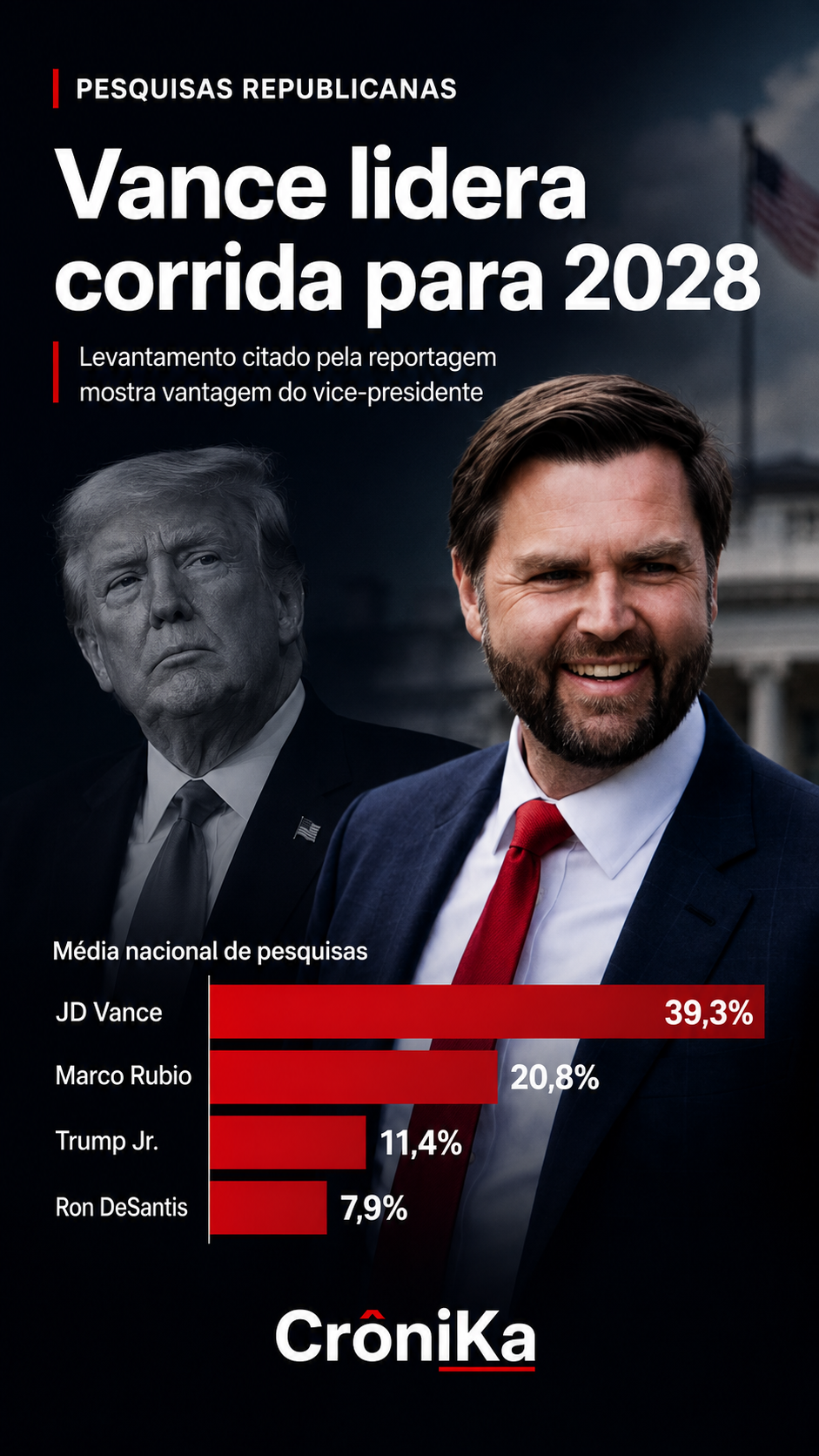 Trump sinaliza apoio a JD Vance e esquenta disputa republicana para 2028